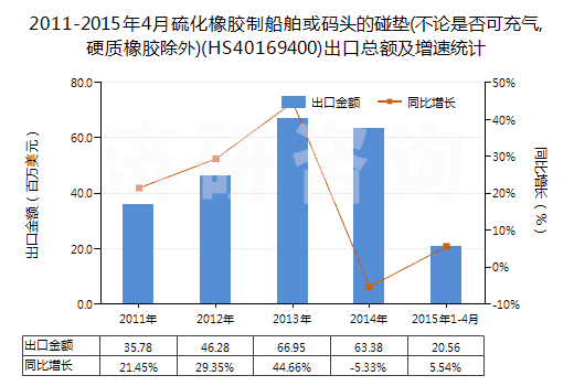2011-2015年4月硫化橡膠制船舶或碼頭的碰墊(不論是否可充氣,硬質(zhì)橡膠除外)(HS40169400)出口總額及增速統(tǒng)計(jì) 2011-2015年4月硫化橡膠制船舶或碼頭的碰墊(不論是否可充氣,硬質(zhì)橡膠除外)(HS40169400)出口總額及增速統(tǒng)計(jì)